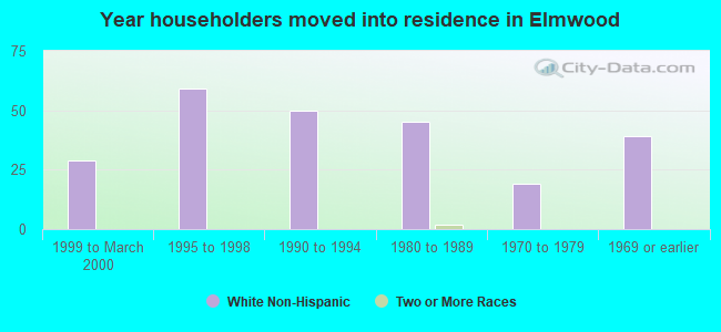 Year householders moved into residence in Elmwood