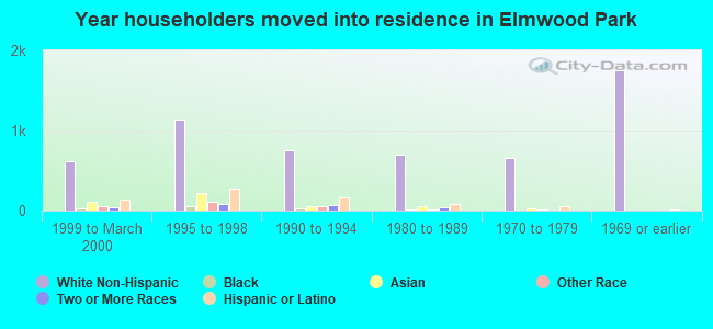 Year householders moved into residence in Elmwood Park