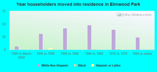 Year householders moved into residence in Elmwood Park