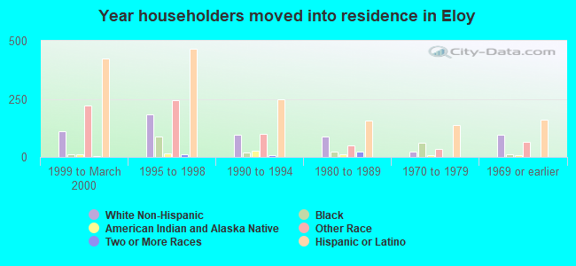 Year householders moved into residence in Eloy