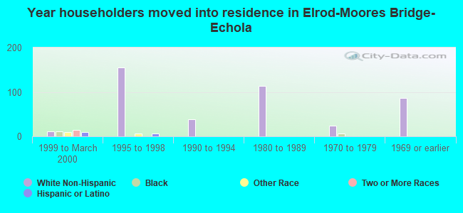 Year householders moved into residence in Elrod-Moores Bridge-Echola