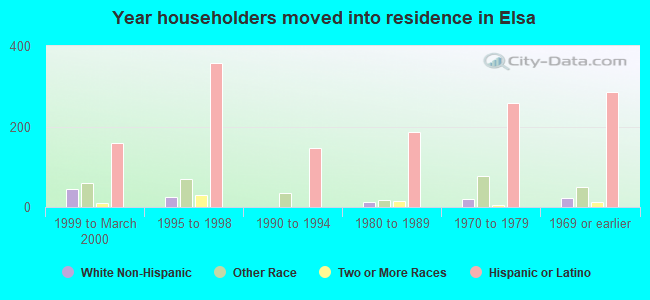 Year householders moved into residence in Elsa