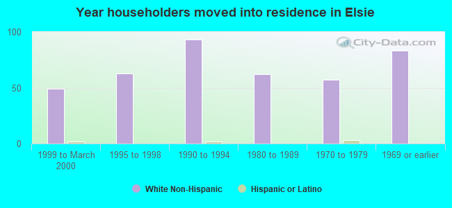 Year householders moved into residence in Elsie