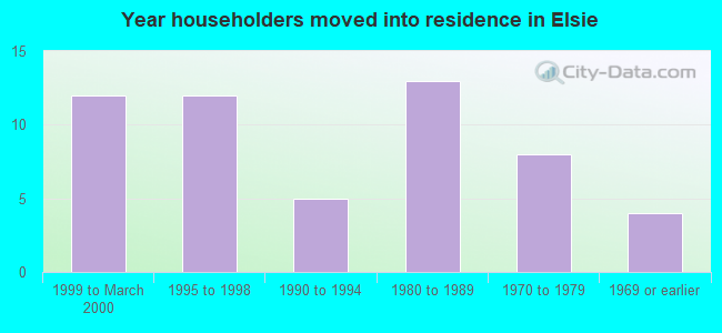 Year householders moved into residence in Elsie