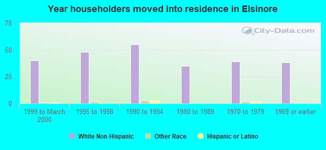 Year householders moved into residence in Elsinore