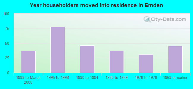 Year householders moved into residence in Emden