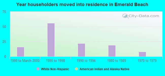 Year householders moved into residence in Emerald Beach