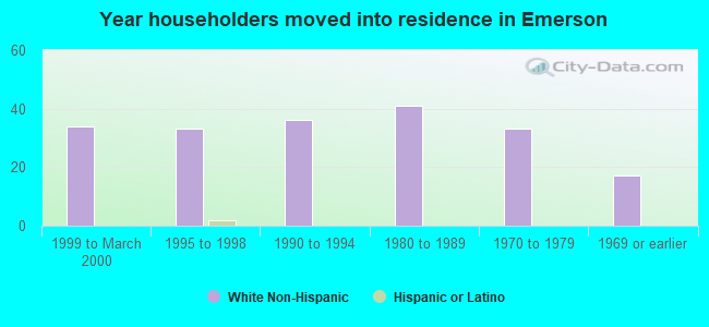 Year householders moved into residence in Emerson