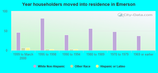 Year householders moved into residence in Emerson