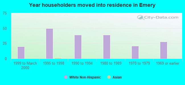 Year householders moved into residence in Emery