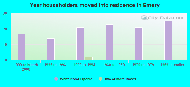 Year householders moved into residence in Emery