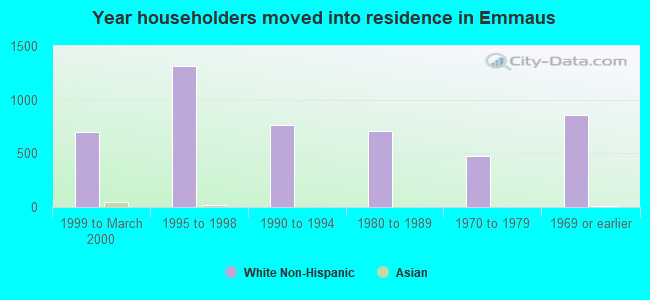 Year householders moved into residence in Emmaus