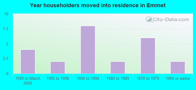 Year householders moved into residence in Emmet