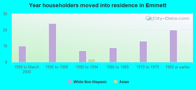 Year householders moved into residence in Emmett