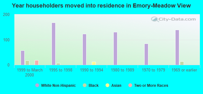 Year householders moved into residence in Emory-Meadow View