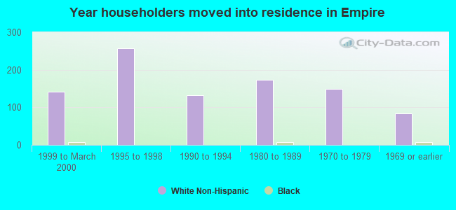 Year householders moved into residence in Empire