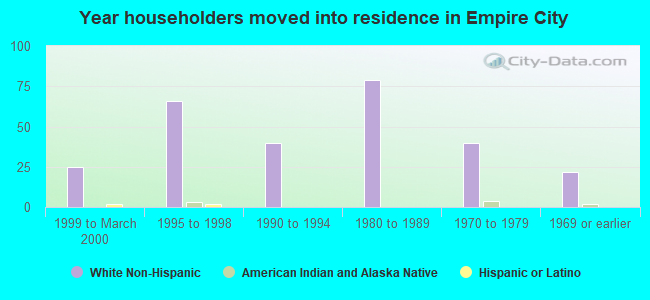 Year householders moved into residence in Empire City