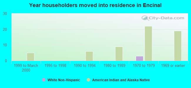 Year householders moved into residence in Encinal