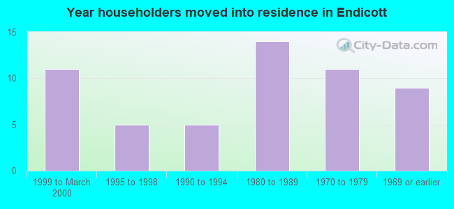 Year householders moved into residence in Endicott