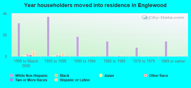 Year householders moved into residence in Englewood