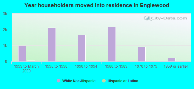 Year householders moved into residence in Englewood