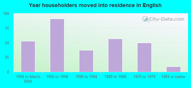 Year householders moved into residence in English