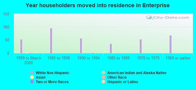 Year householders moved into residence in Enterprise