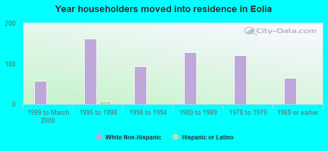 Year householders moved into residence in Eolia