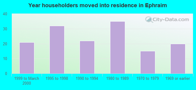 Year householders moved into residence in Ephraim