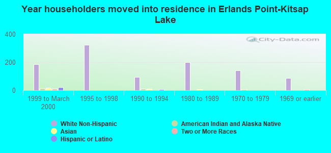 Year householders moved into residence in Erlands Point-Kitsap Lake