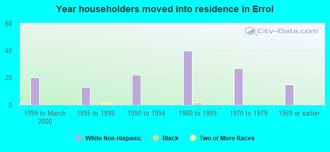 Year householders moved into residence in Errol