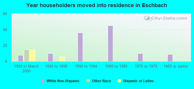 Year householders moved into residence in Eschbach