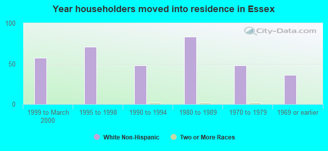 Year householders moved into residence in Essex