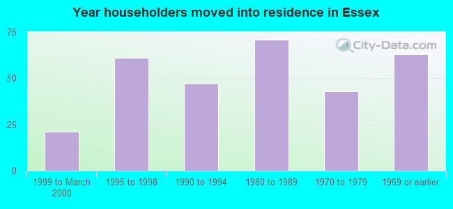 Year householders moved into residence in Essex