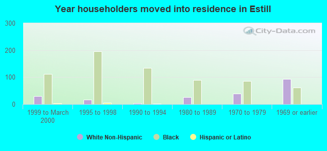 Year householders moved into residence in Estill