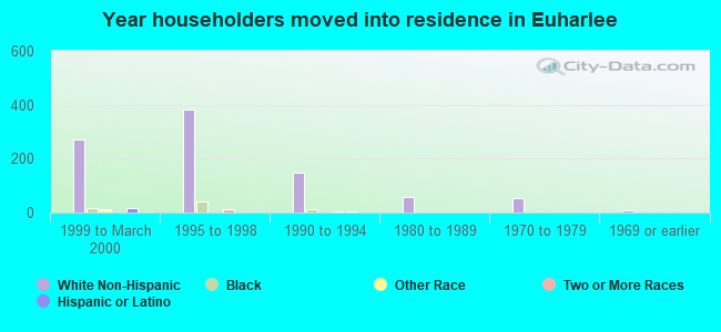 Year householders moved into residence in Euharlee