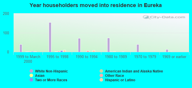 Year householders moved into residence in Eureka