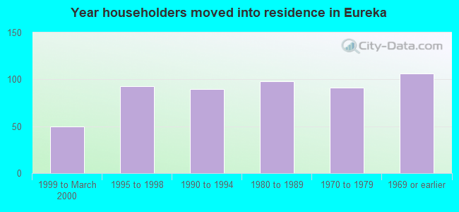 Year householders moved into residence in Eureka