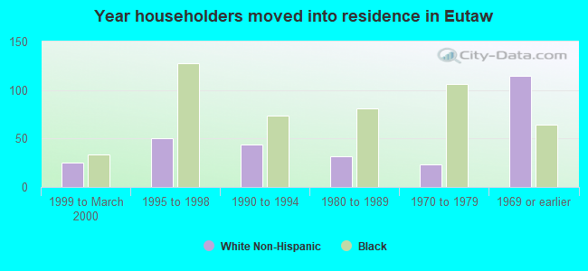 Year householders moved into residence in Eutaw