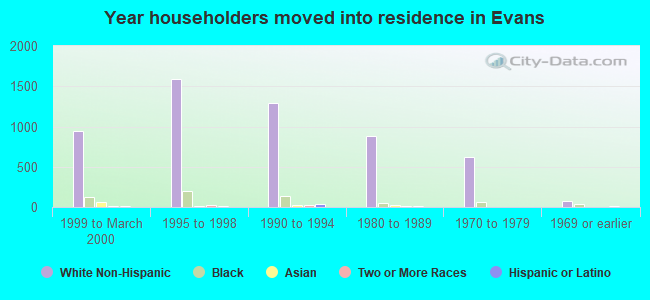 Year householders moved into residence in Evans