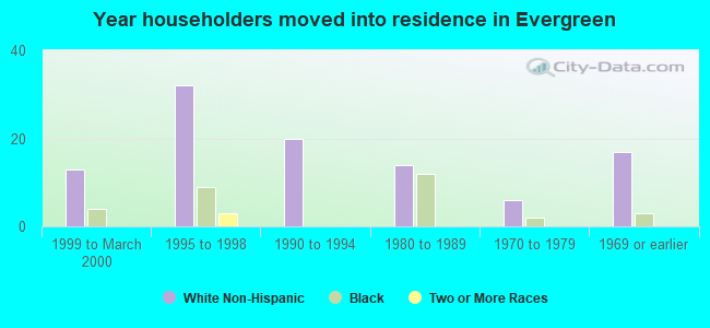 Year householders moved into residence in Evergreen