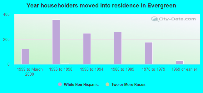 Year householders moved into residence in Evergreen