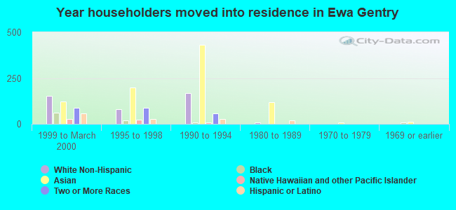 Year householders moved into residence in Ewa Gentry