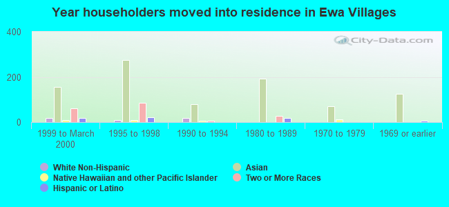 Year householders moved into residence in Ewa Villages