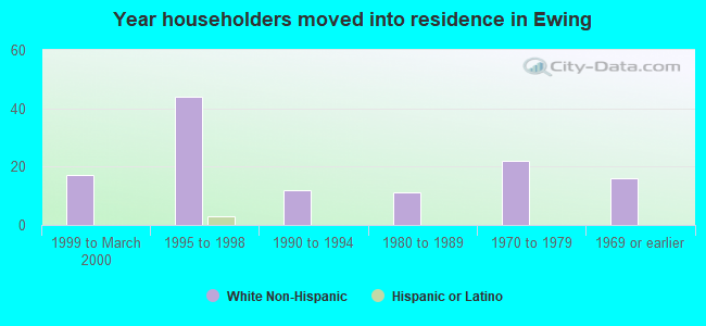 Year householders moved into residence in Ewing