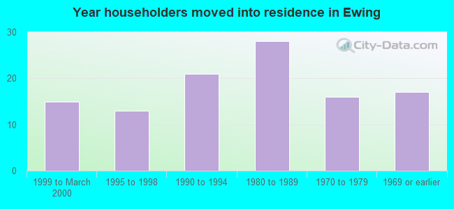 Year householders moved into residence in Ewing