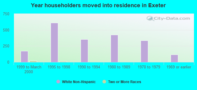 Year householders moved into residence in Exeter