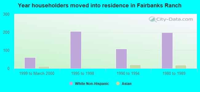 Year householders moved into residence in Fairbanks Ranch