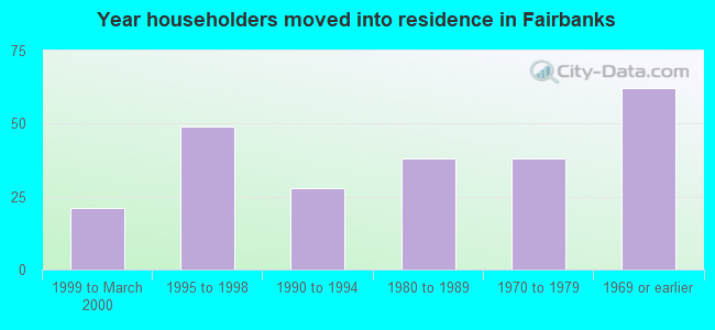 Year householders moved into residence in Fairbanks