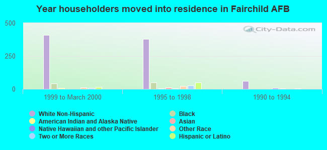 Year householders moved into residence in Fairchild AFB